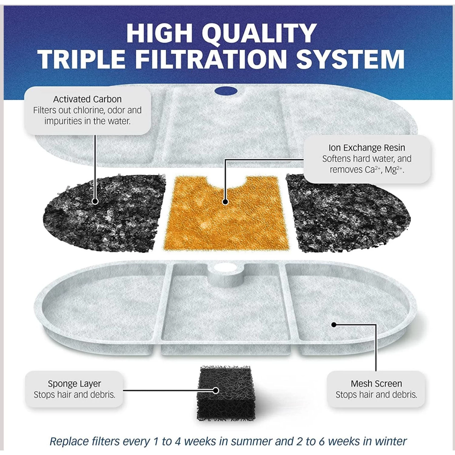 Pet Standard PETLIBRO BPA-Free Capsule Pet Water Fountain Replacement Filter, 71-oz, 12-pack - Image 4